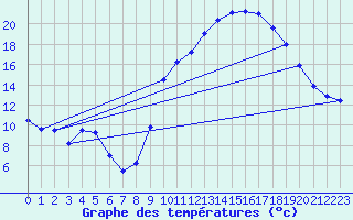 Courbe de tempratures pour Brest (29)