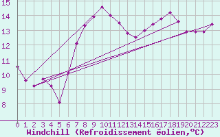 Courbe du refroidissement olien pour Dunkeswell Aerodrome