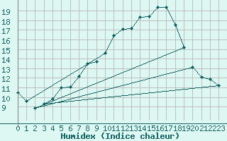 Courbe de l'humidex pour Oehringen