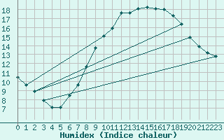 Courbe de l'humidex pour Humain (Be)