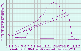 Courbe du refroidissement olien pour Valladolid
