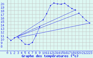 Courbe de tempratures pour Watten (59)