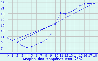 Courbe de tempratures pour Combeaufontaine (70)