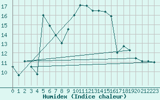 Courbe de l'humidex pour Bastia (2B)