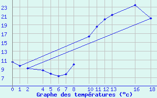 Courbe de tempratures pour Ecija