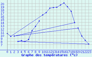 Courbe de tempratures pour Fribourg (All)