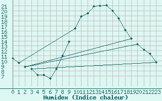 Courbe de l'humidex pour Cieza