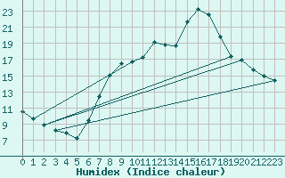 Courbe de l'humidex pour Alberschwende