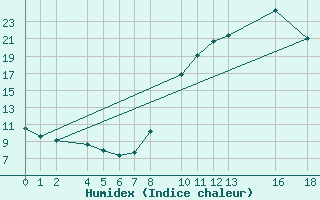 Courbe de l'humidex pour Ecija