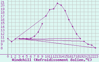 Courbe du refroidissement olien pour Murau