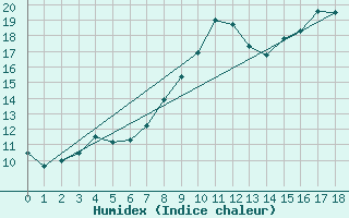 Courbe de l'humidex pour Havinnes (Be)