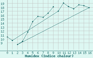 Courbe de l'humidex pour Utti Lentoportintie