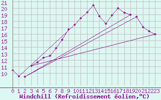 Courbe du refroidissement olien pour Tarnow