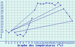 Courbe de tempratures pour Ploudalmezeau (29)