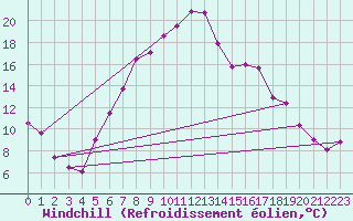 Courbe du refroidissement olien pour Blaj