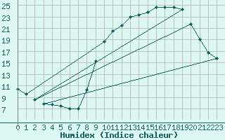 Courbe de l'humidex pour Kleine-Brogel (Be)