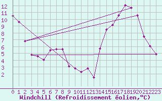 Courbe du refroidissement olien pour Lennoxville