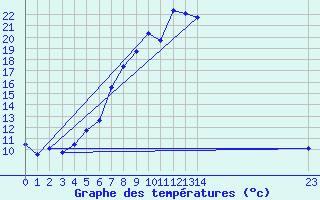 Courbe de tempratures pour Coburg