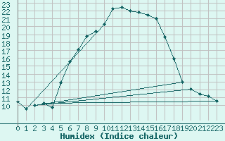 Courbe de l'humidex pour Josvafo