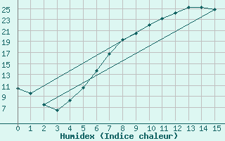 Courbe de l'humidex pour Haellum