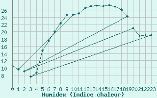 Courbe de l'humidex pour Muenchen, Flughafen