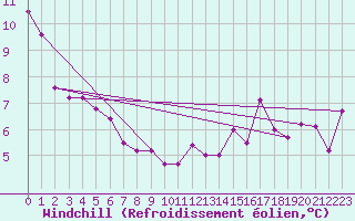 Courbe du refroidissement olien pour Pershore