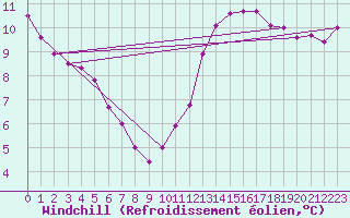 Courbe du refroidissement olien pour Saint-Mdard-d