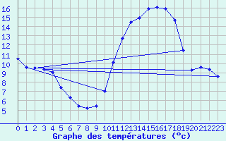 Courbe de tempratures pour Amiens - Hortillonnages (80)