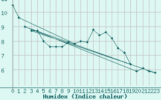 Courbe de l'humidex pour Shoeburyness
