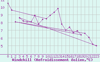 Courbe du refroidissement olien pour Bad Ragaz