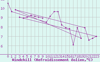 Courbe du refroidissement olien pour Treize-Vents (85)