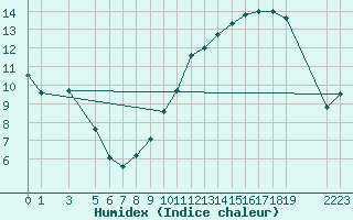 Courbe de l'humidex pour Ernage (Be)