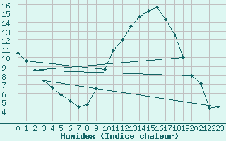 Courbe de l'humidex pour Valence (26)