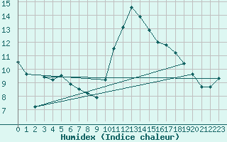 Courbe de l'humidex pour Berlin-Tempelhof