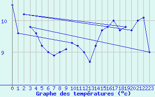 Courbe de tempratures pour Punta Galea