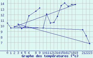 Courbe de tempratures pour Hjerkinn Ii