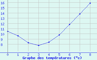 Courbe de tempratures pour Cham