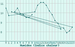 Courbe de l'humidex pour Muenchen, Flughafen