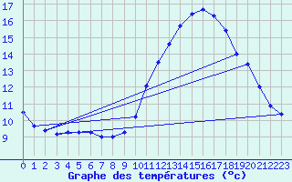 Courbe de tempratures pour Tauxigny (37)