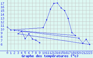 Courbe de tempratures pour Carros (06)