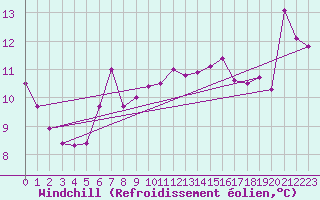 Courbe du refroidissement olien pour Helsinki Majakka