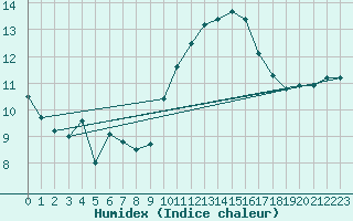 Courbe de l'humidex pour Rochefort Saint-Agnant (17)