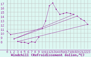 Courbe du refroidissement olien pour Bagnres-de-Luchon (31)