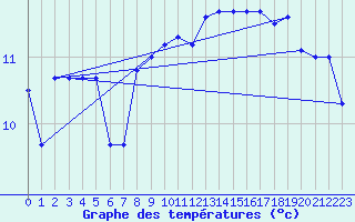 Courbe de tempratures pour Pointe de Chassiron (17)