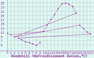 Courbe du refroidissement olien pour Recoubeau (26)