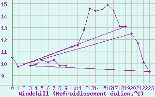 Courbe du refroidissement olien pour Dinard (35)