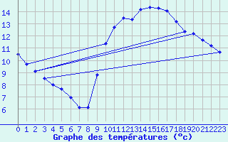 Courbe de tempratures pour Trgueux (22)