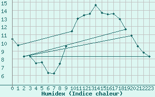Courbe de l'humidex pour Xinzo de Limia