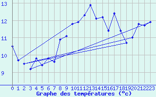 Courbe de tempratures pour Sletterhage 