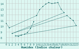 Courbe de l'humidex pour Marienberg